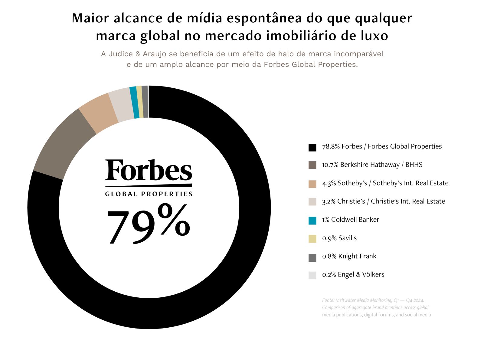 Forbes Global Properties — Media reach